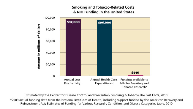 Bar Graph showing funding data