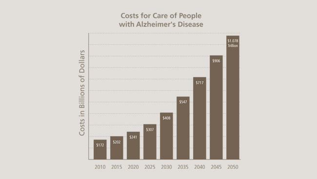 Graph of the costs for care of people with Alzheimer's disease