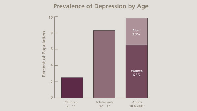 Bar Graph