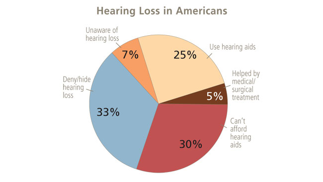 Hearing Loss Age Chart