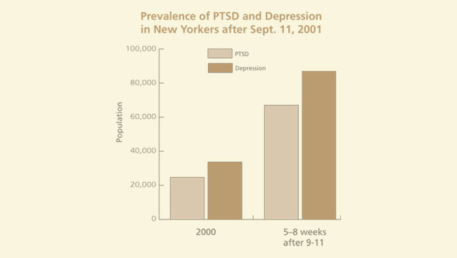 Graph charting PTSD prevalence