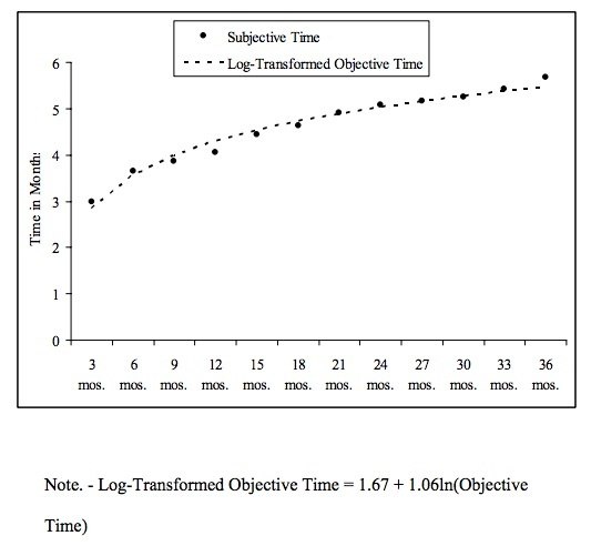 Objective time
