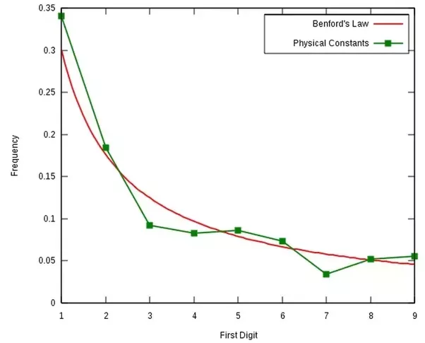 Benford graph