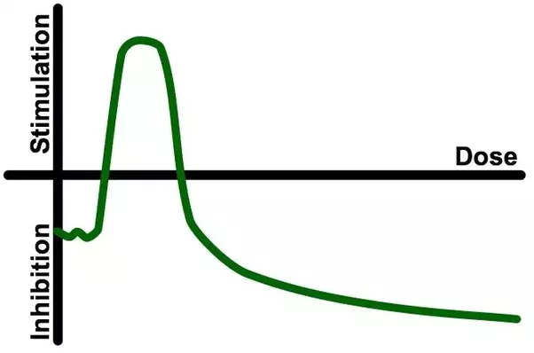 Dose response graph