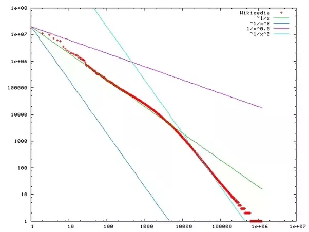 Zipf graph