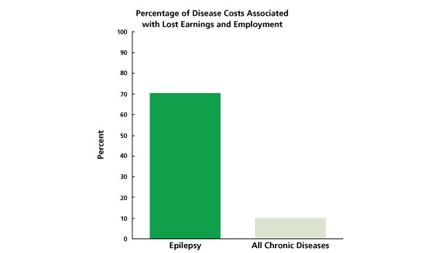 A bar graph shows how epilepsy exceeds other major chronic diseases in the percentage of costs from lost earnings and unemployment. Researchers hope that better understandings of how faulty ion channel function contributes to some forms of epilepsy will lead to new treatments of the disease.