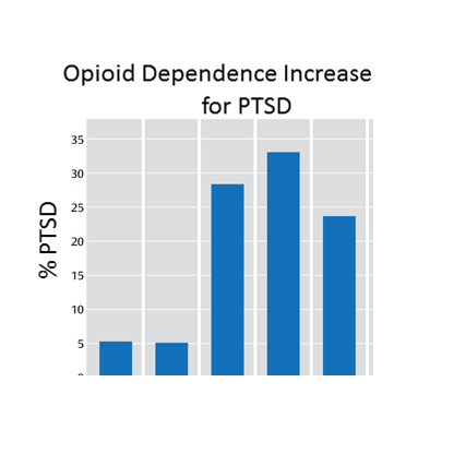 Graph of Opioid Dependence Increase