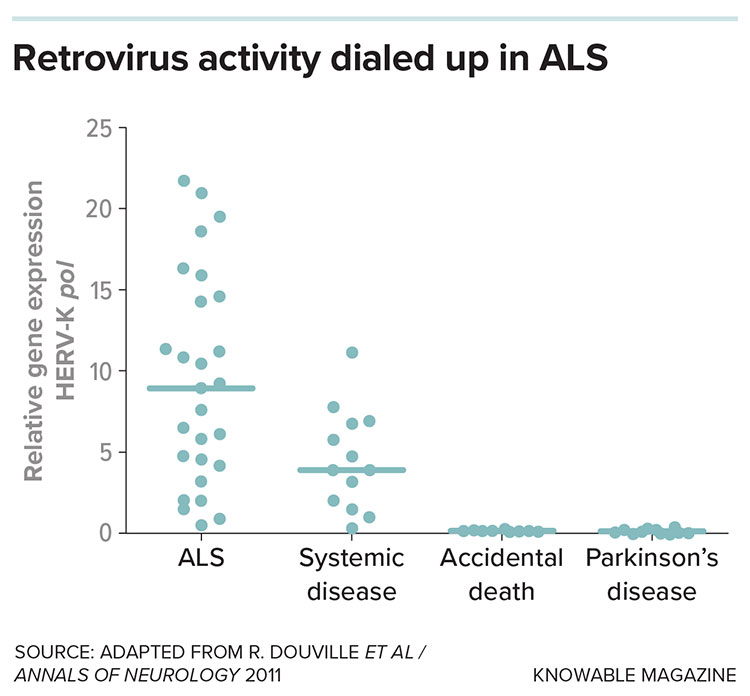 Retrovirus activity in ALS