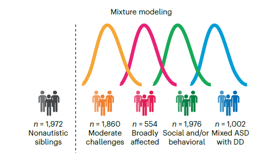 Mixture modeling