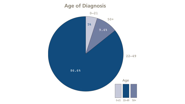 Multiple Sclerosis Chart