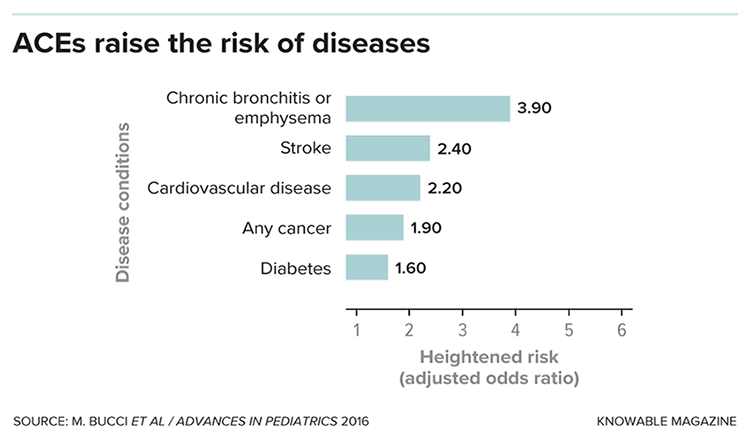 ACE risk of disease chart