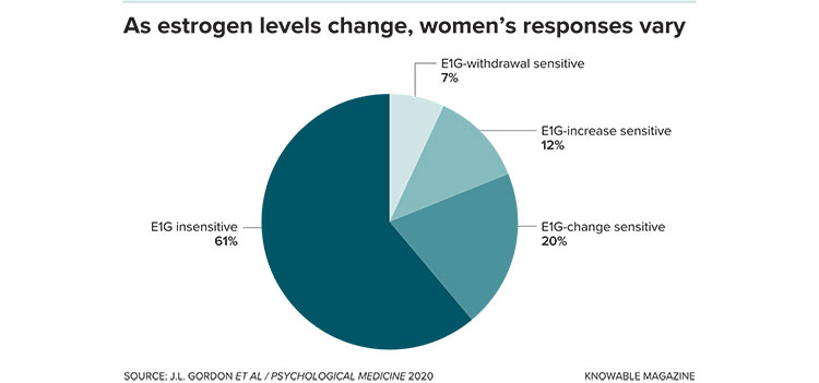 Estrogen levels pie chart