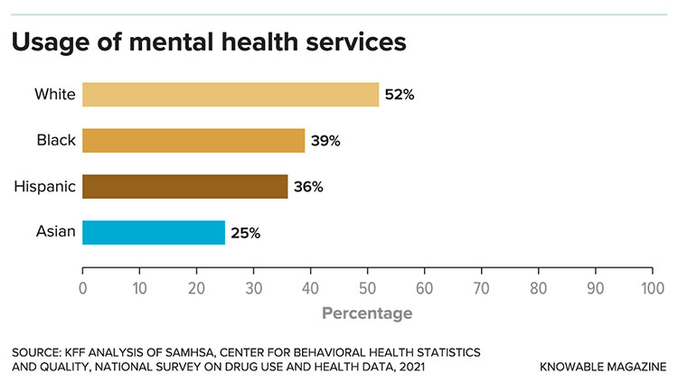 Usage of mental health services