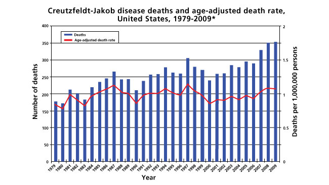 Scientists studying the rare dementia Creutzfeldt-Jakob disease (CJD) uncovered new information about more common dementias, such as Alzheimer’s disease. The above chart shows the annual deaths related to CJD in the United States.
