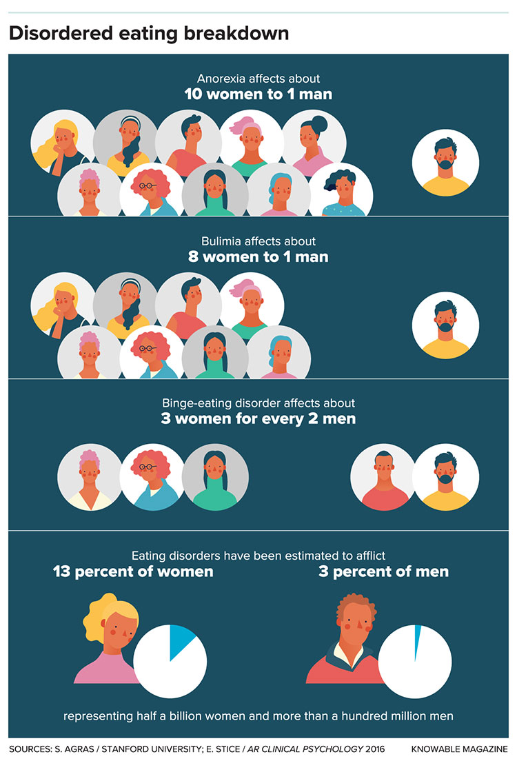 Disordered eating breakdown infographic