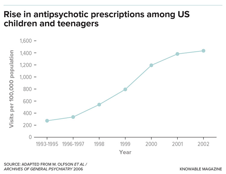 Graph of Antipsychotic prescriptions among youth in the United States 