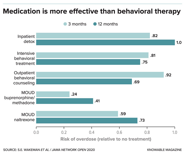 Medication more effective than behavioral therapy graph