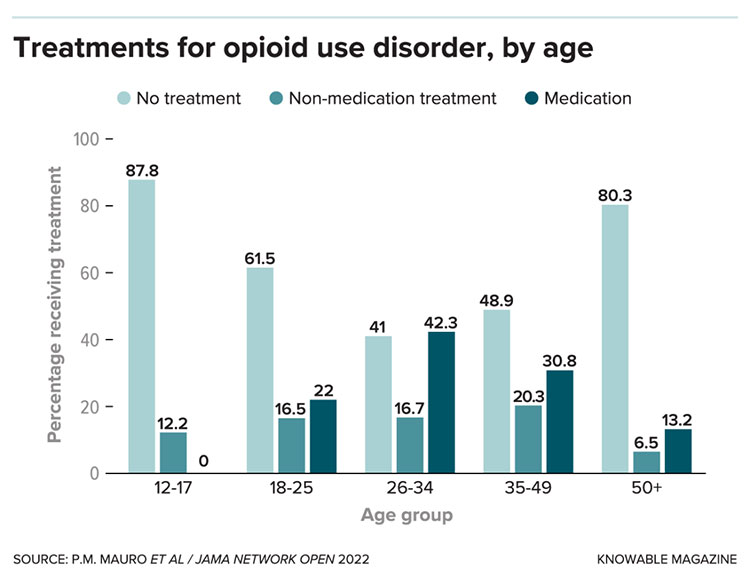 Treatments of opioid use disorder 
