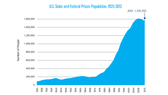 Graph: Emerging brain science may be able to provide alternatives to incarceration, such as neuroscience-based therapies and treatments, to help reduce the growing prison population in the United States and elsewhere.