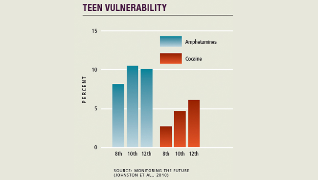 Graph showing the percent of teens using drugs