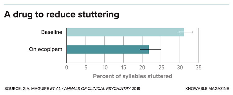 A drug to reduce stuttering graph