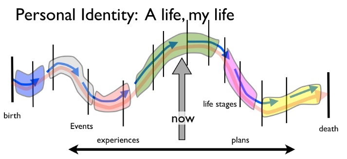 Life timeline