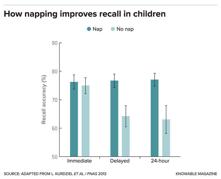 Napping and children bar graph