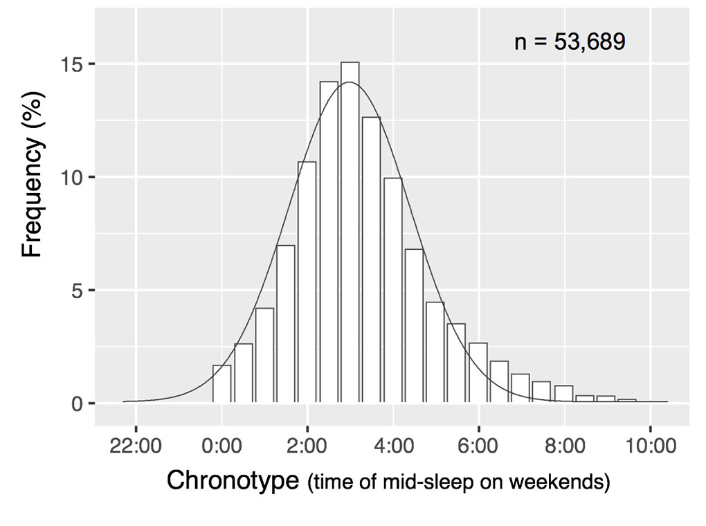 Chronotype and frequency graph