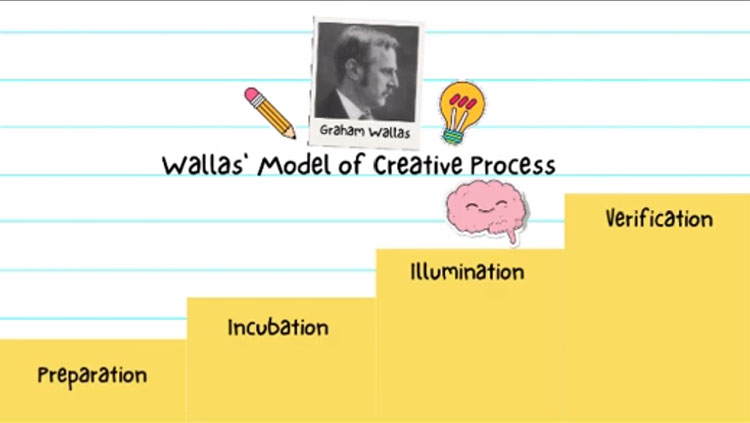the creative model process